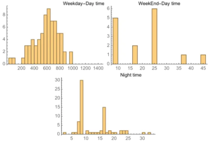 Fig. 5. Numbers of sensor events