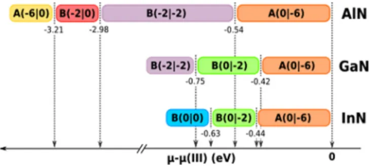 FIG. 12. Schematic view of the most stable prismatic screw configurations in AlN, GaN, and InN, as a function of the chemical potential.
