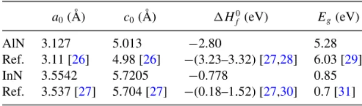 TABLE II. Calculated elastic constants (in GPa) for bulk AlN and InN, compared to the literature.