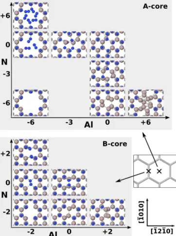 FIG. 2. Formation energy differences between various screw dislocation core structures in AlN, with configuration B( − 2 |− 2) chosen as the reference, as a function of the Al chemical potential