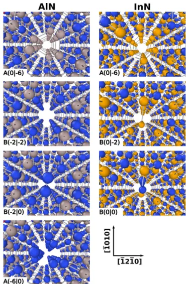 FIG. 3. Formation energy differences between various screw dislocation core structures in InN, with configuration B(0|0) chosen as the reference, as a function of the In chemical potential.