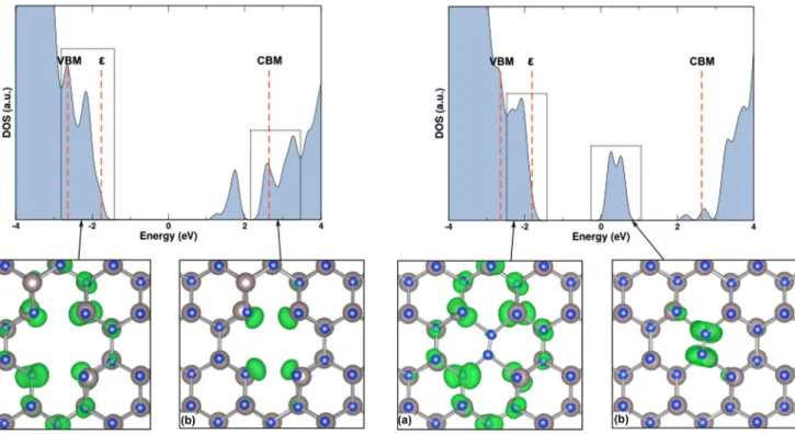 FIG. 6. Density of states for the B(−2|−2) dislocation core in AlN, showing the highest occupied electronic level (), as well as the valence band maximum (VBM) and conduction band minimum (CBM) of perfect bulk, after alignment
