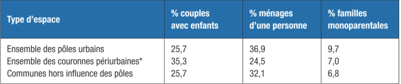 Tab. 2 &gt; La composition des ménages selon le type de communes en 2008