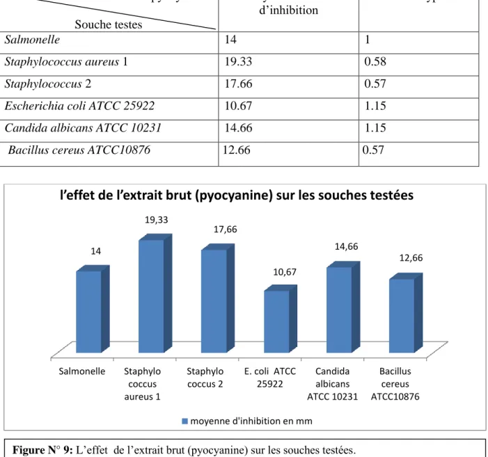 Tableau N°5 : l’effet inhibiteur de l’extrait la pyocyanine sur les pathogènes testées