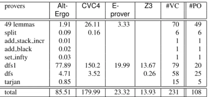 Table 1: Performance results of the provers (in seconds, on a 3.3 GHz Intel Core i5 processor)