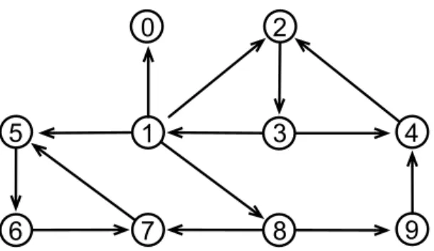 Figure 1: An example: the vertices are numbered and pushed onto the stack in the order of their visit by the recursive function dfs1