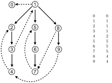 Figure 2: Spanning forest and the LOWLINK function.