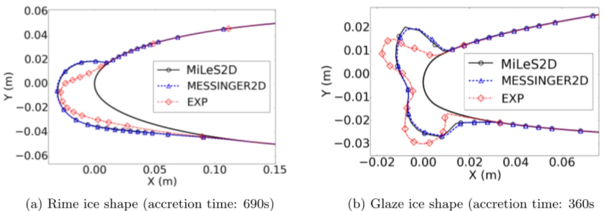 Table 2: Aerodynamic and atmospheric conditions for the rime and glaze icing cases. The droplet size distribution is assumed to be monodisperse