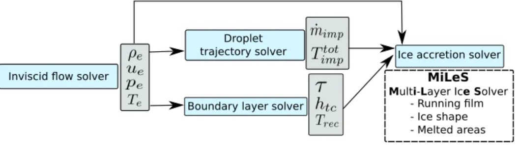 Figure 1: State of the art icing code architecture. The work presented in this paper focuses on the ice accretion solver.