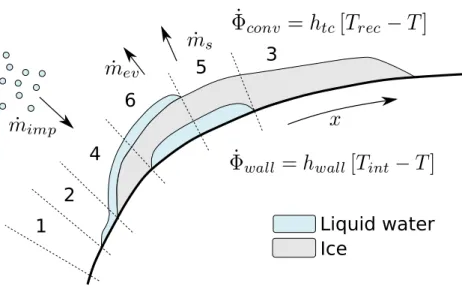 Figure 2: Illustration of a generic icing situation