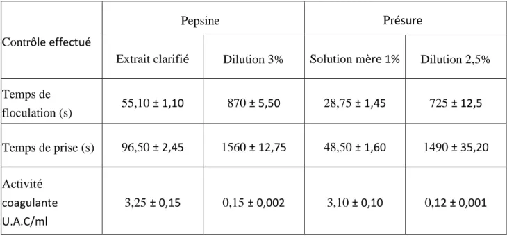 Tableau 03 : Qualité de l’extrait enzymatique « pepsine de poulet »