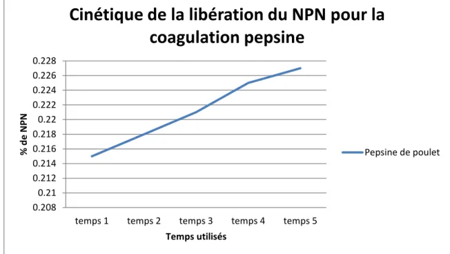 Figure 12 : Cinétique de la libération du NPN pour une coagulation à base de présure 