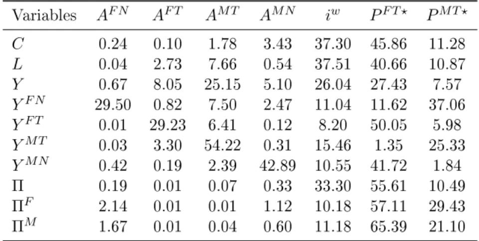 Table D.8: Variance decomposition (in percent)