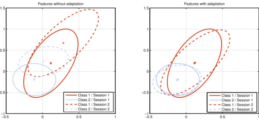 Figure 2: A relevant choice of C ref leads to a quasi invariant feature space across sessions