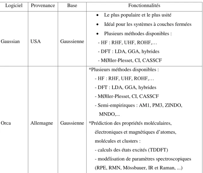 Tableau I.B.1 : divers logiciels de chimie quantique  Gaussian :  