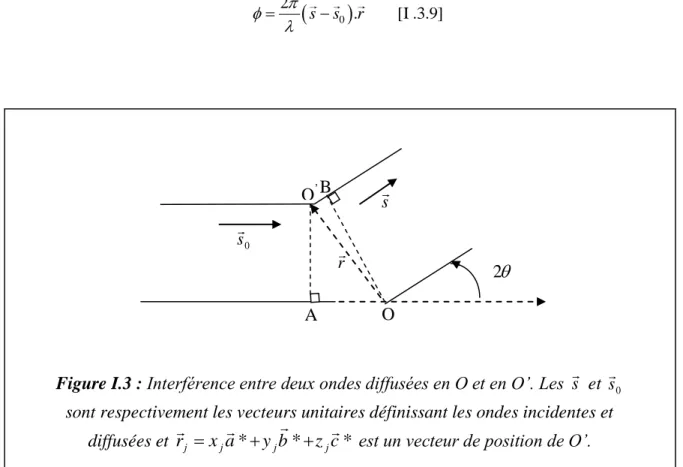 Figure I.3 : Interférence entre deux ondes diffusées en O et en O’. Les  s   et  s  0