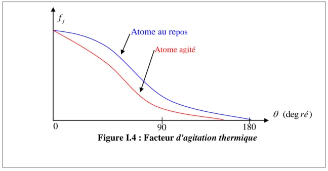 Figure I.4 : Facteur d'agitation thermique fjAtome au reposAtome agité )(degré0 90 180 