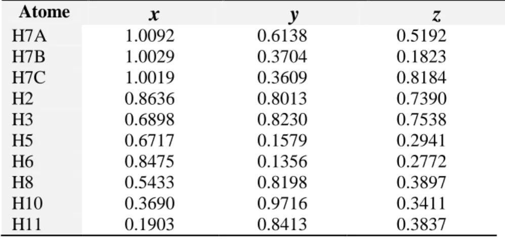 Tableau II- 2 : Positions  atomiques des hydrogènes de molécule A  Atome  x  y  z  H7A  1.0092  0.6138  0.5192  H7B  1.0029  0.3704  0.1823  H7C  1.0019  0.3609  0.8184  H2  0.8636  0.8013  0.7390  H3  0.6898  0.8230  0.7538  H5  0.6717  0.1579  0.2941  H6