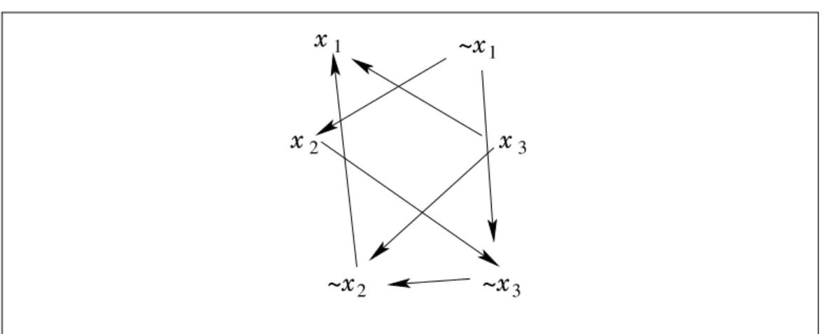 Figure 1: Implication graph for the set S = {x 1 ∨ x 2 , x 1 ∨ ¬x 3 , ¬x 2 ∨ x 3 }.