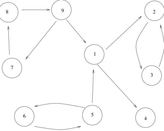 Figure 2: An example of directed graph