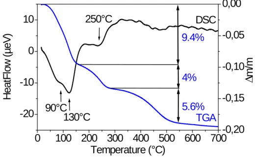 Figure 2 -  TGA and DSC curves for the raw palygorskite.     0 100 200 300 400 500 600 700-20-10010 Temperature (°C)HeatFlow (µeV) -0,20-0,15-0,10-0,050,005.6%4%9.4%250°C130°C90°CDSCTGA ∆m/m