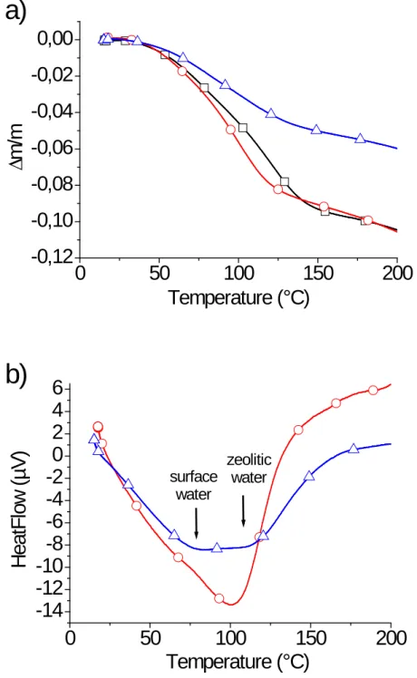 Figure 3  –  a) Thermogravimetric experiments for palygorskite clay  ( □ ), in situ  10%wt