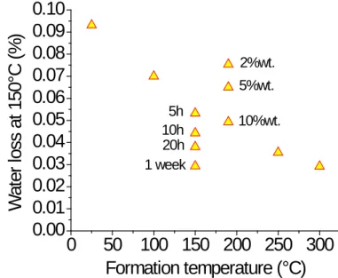 Figure  4  –  Water loss departure measured at 150°C of different  ex situ  indigo@clay  samples