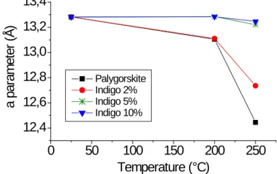 Figure  6  -  Evolution of the  a  parameter  of  palygorskite  (monoclinic phase)  vs