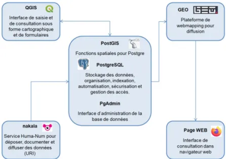 figure 6 : logiciels et applications mis en œuvre pour la gestion et la diffusion  des données spatiales archéologiques de Chartres Métropole