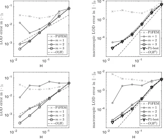 Figure 6.2: Convergence histories for the flat interface with σ − = 2 (top) and σ − = 1.1 (bottom) in Section 6.1.