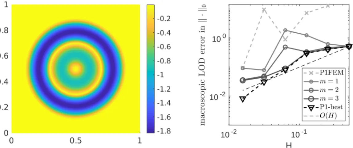 Figure 6.7: Exact solution (left) and convergence history for the macroscopic LOD error in the L 2 -norm (right) for the circular inclusion in Section 6.3.