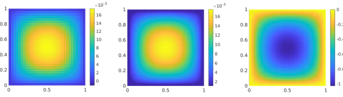 Figure 6.9: LOD solution (left), macroscopic part of LOD solution (middle), and FE solution (right) for H = 2 −4 and m = 3 in the experiment of Section 6.4.
