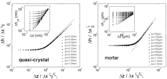 Figure 8. Family-Viseck scaling of the 2D height-height correlation function in quasi-crystals (From [62]) and in mortar (From [64]) using equation 17.