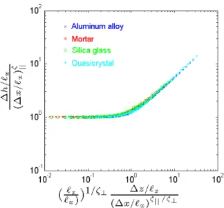 Figure 9. Collapse of the dimensionless 2D height-height correlation function using Equation 18 in various materials, (From [62]).