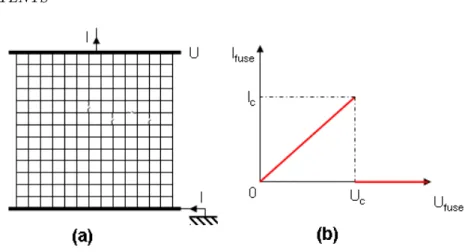 Figure 11. (a) Random Fuse Networks with a square lattice geometry. The system is &#34;loaded&#34; either by imposing the voltage 