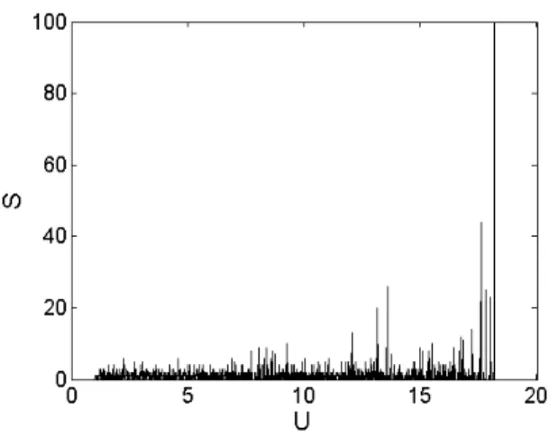 Figure 13. Evolution of the avalanche size 