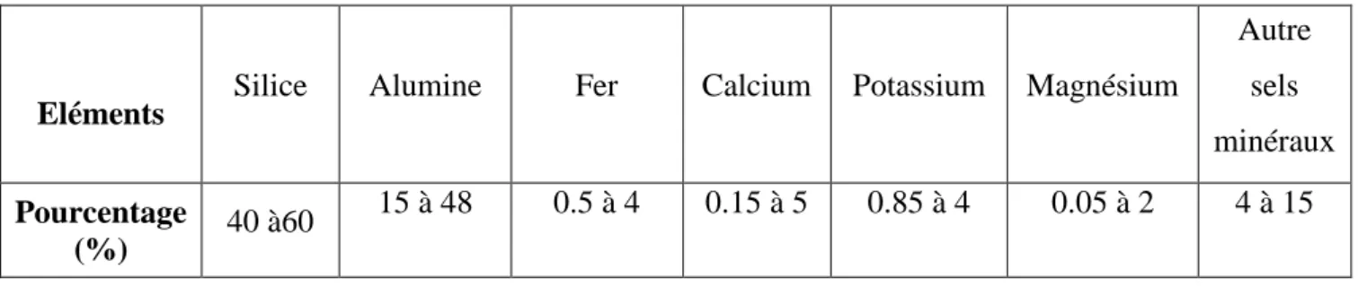 Tableau N° 02 : Pourcentage moyen en éléments présents dans l'argile.  [2]
