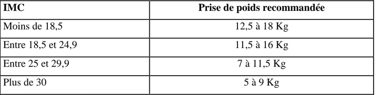 Tableau  3  :  Gain  de  poids  recommandé  au  cours  de  la  grossesse  en  fonction  de  l'indice  de  masse corporelle (Chevalier, 2009)