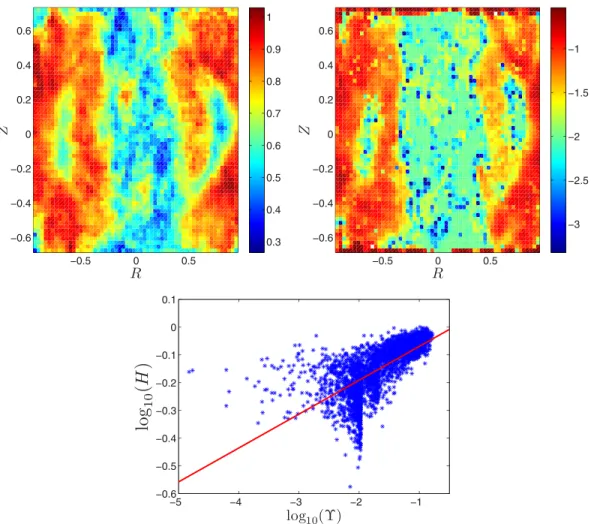 FIG. 8. Upper panels: Comparison between the Hurst exponents H (left) and the deviation from the Kolmogorov model in log-scale log 10 ( ϒ ) (right) found by fitting an ARMA(p,q) to the | V (t) | data for the ( + ) sense of rotation