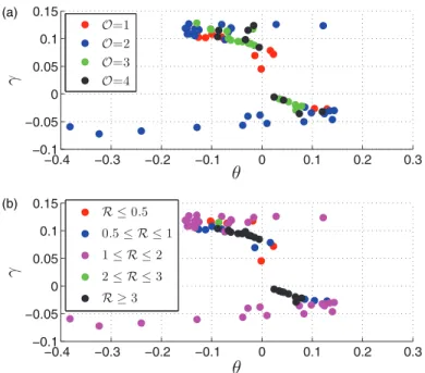 FIG. 11. (a) Total order O and (b) total persistence R for the von K´arm´an experiment under the torque control