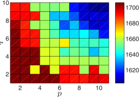 FIG. 1. BIC values resulting from different fits of ARMA(p,q) model for a velocity time series consisting of 600 observations.