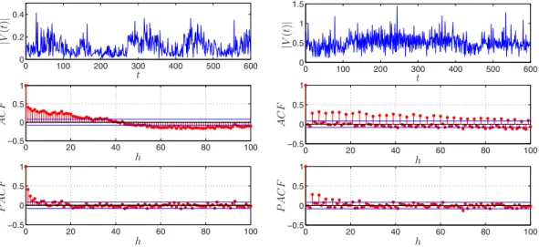 FIG. 3. Two time series of | V (t ) | (upper panels) with their respective ACF functions (middle panels) and PACF (lower panels)