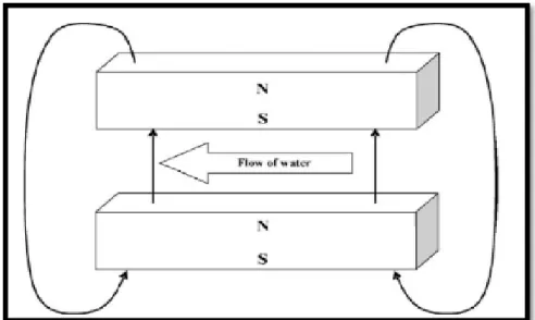 Figure 1. Schéma du champ magnétique et de la direction de l'écoulement de l'eau au  cours du traitement (Maheshwari and Grewal, 2009) 