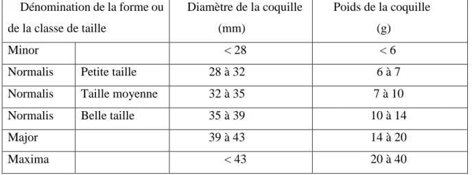 Tableau N°01 : Classification de la variabilité de la taille d’Helix aspersa (selon Chevalier,  1977 ;1980 ;1992)