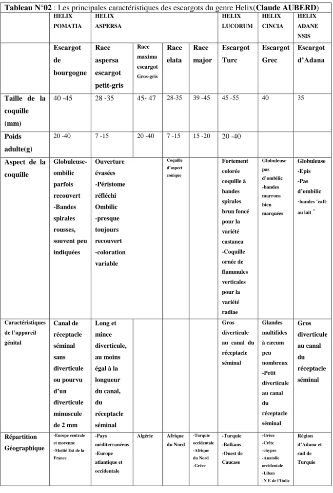 Tableau N°02 : Les principales caractéristiques des escargots du genre Helix(Claude AUBERD) 