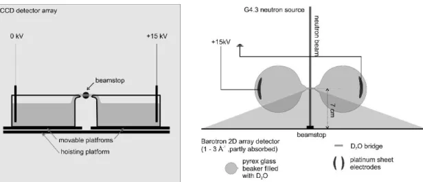 Fig. 1: Front and top views of the Water bridge set-up at the Barotron 2D detector (reactor Orphée, Saclay).