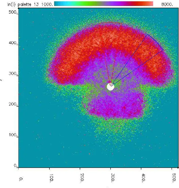 Fig. 3: Two-dimensional neutron scattering pattern produced by a floating heavy water bridge on a 520x520 CCD detector