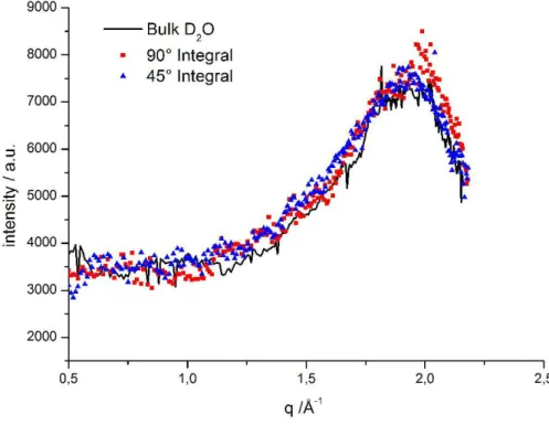 Fig. 4: Intensity versus q determined at 90° (red curve) and at 45° (blue curve) compared to bulk D 2 O at 45° (black line)