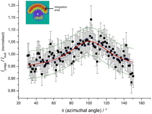 Fig. 5: Angular dependence of the intensity distribution in the first structural peak of the molecules in the heavy water bridge