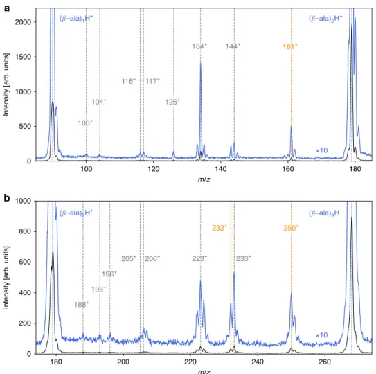 Fig. 1 Fragmentation mass spectra. Singly ionized reaction products of collisions between 30 keV He 2+ projectiles and cold neutral β -alanine clusters